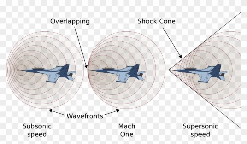 Concentrates The Sound Wave Energy Into One Place, - Speed Of Sound Clipart