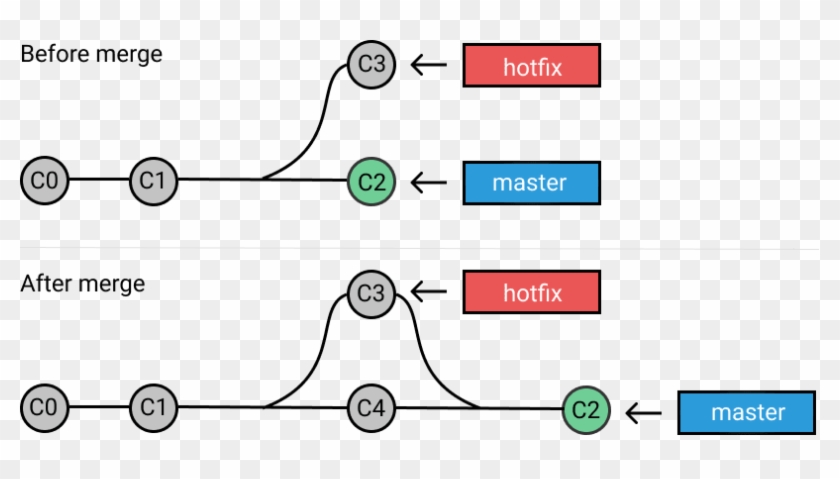 Git Merge Three Way Merge - Overhead Of Code Merging Clipart