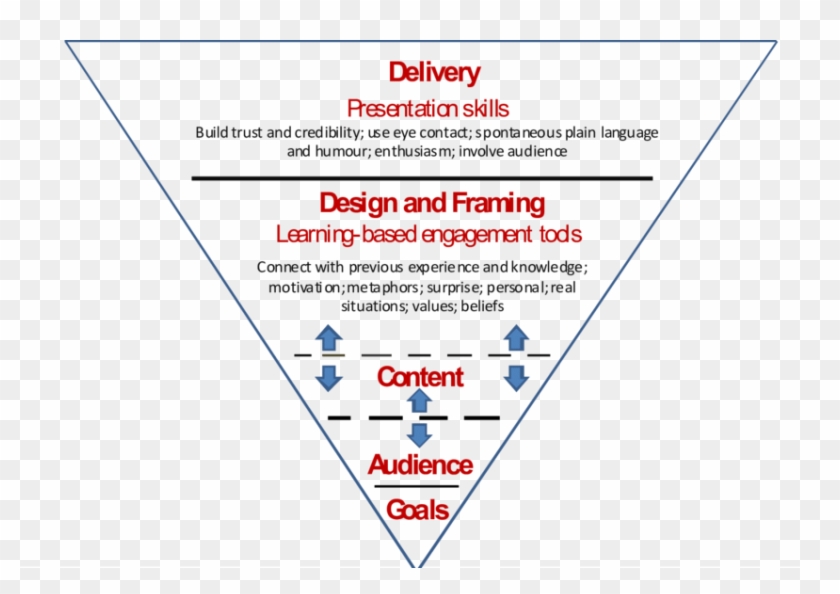 Audience‐based Communication Pyramid - Audience Based Communication Clipart #4003718