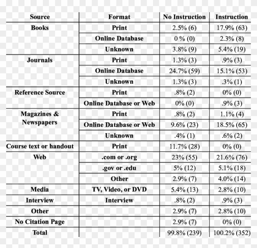 Comparison Of Composition I Classes Frequency Of Source/format - Turbo Series Pokerstars Schedule Clipart #4005032
