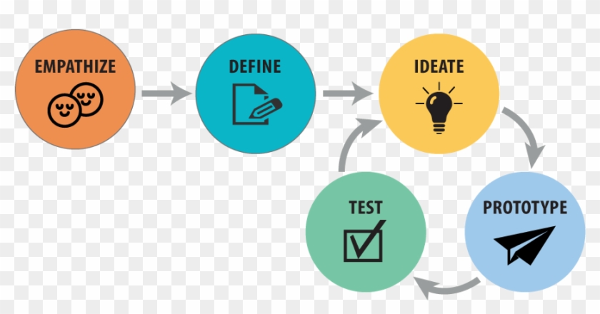 Empathy Is The First Stage In The Design Thinking Process, - Linear Design Process Clipart #4008404