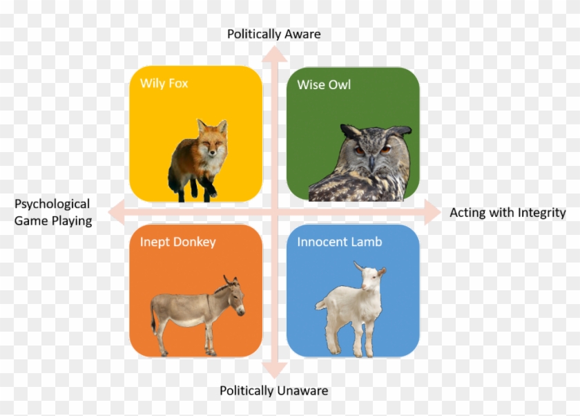 Ploitical Animals - Bcg Matrix Dunkin Donuts Clipart