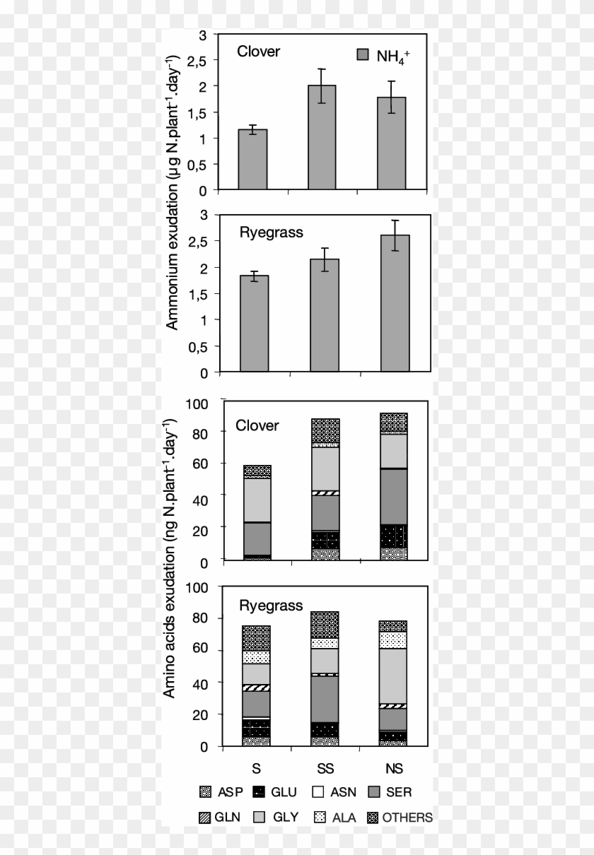 Comparison Of Ammonium And Amino Acid Composition Of - Floor Plan Clipart