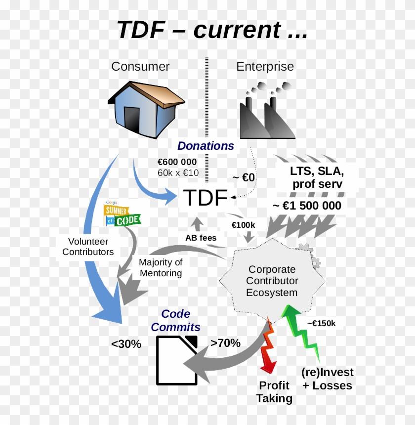 Economic And Code Contribution Flows In Our Ecosystem - Google Clipart