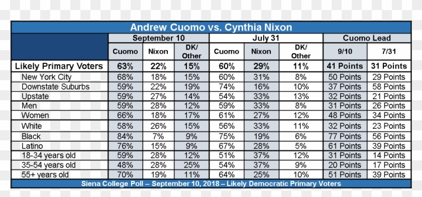 Cuomo Nixon Sept Chart “ - Average Salary In Kuwait 2018 Clipart