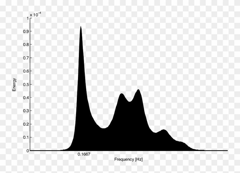 Power Spectral Density Plot Of The Throughput Trace Clipart