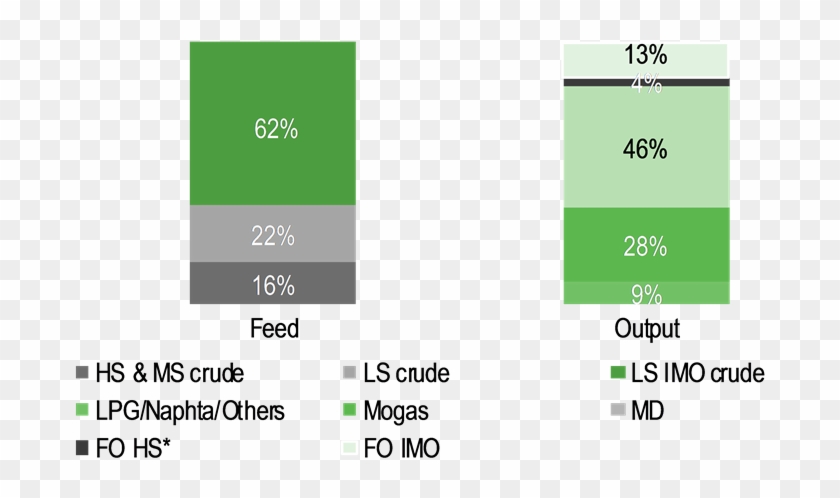 Aspropyrgos Imo 2020 Planned Feed And Output - Graphics Clipart