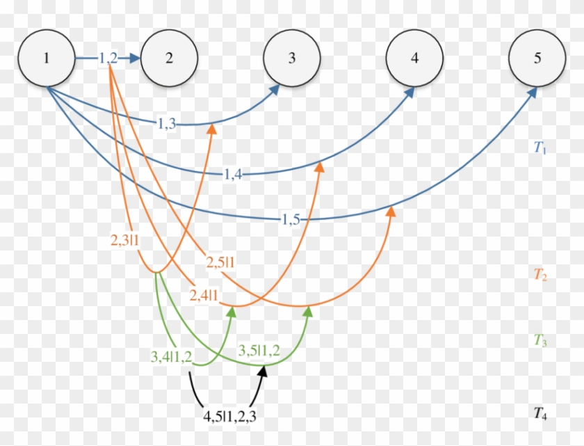 5 Dimensional C Vine Decomposition - Circle Clipart