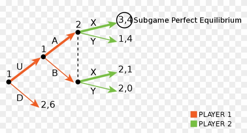 Subgame Perfect Solution - Subgame Perfect Equilibrium Example Clipart