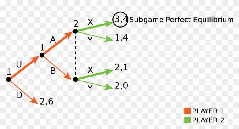 Subgame Perfect Solution - Subgame Perfect Equilibrium Example Clipart #4056048