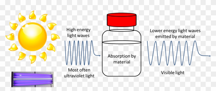 Fluorescence Diagram - Fun In The Sun Clipart