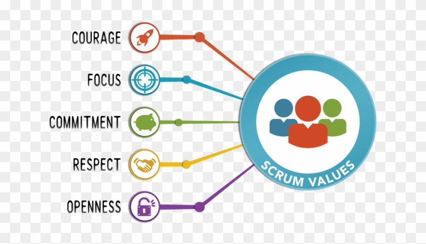 Values Commitment, Respect, Openness, Focus, And Courage - Scrum Guide Scrum Values Clipart