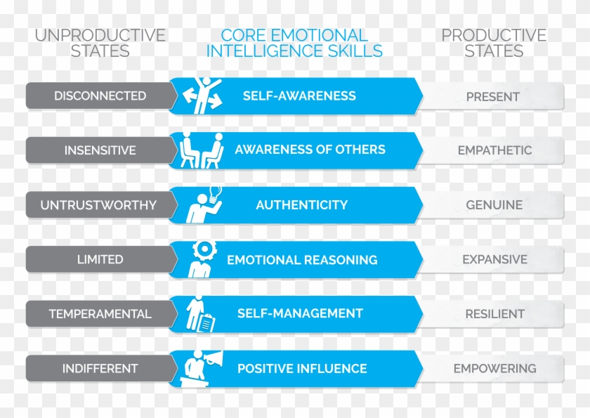 Self Awareness Is About Being Aware Of The Behaviour - Genos Model Of Emotional Intelligence Clipart