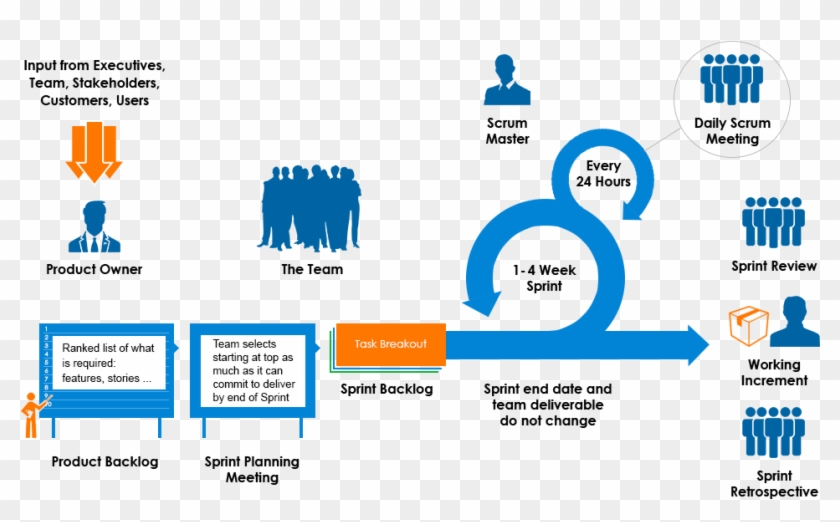 Scrum-2 - Scrum Process Clipart #4065893