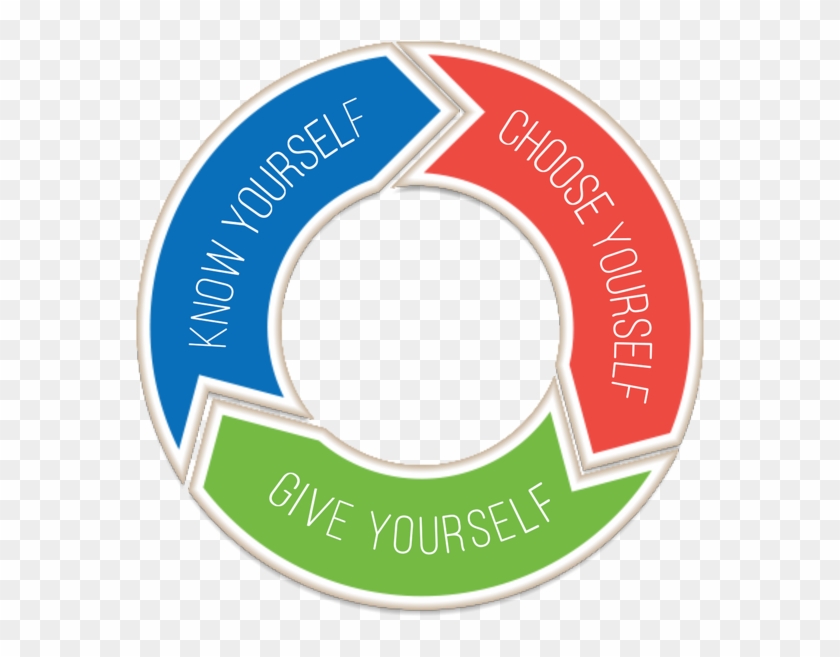 The Six Seconds Model Consists Of Three Significant - Six Seconds Emotional Intelligence Clipart