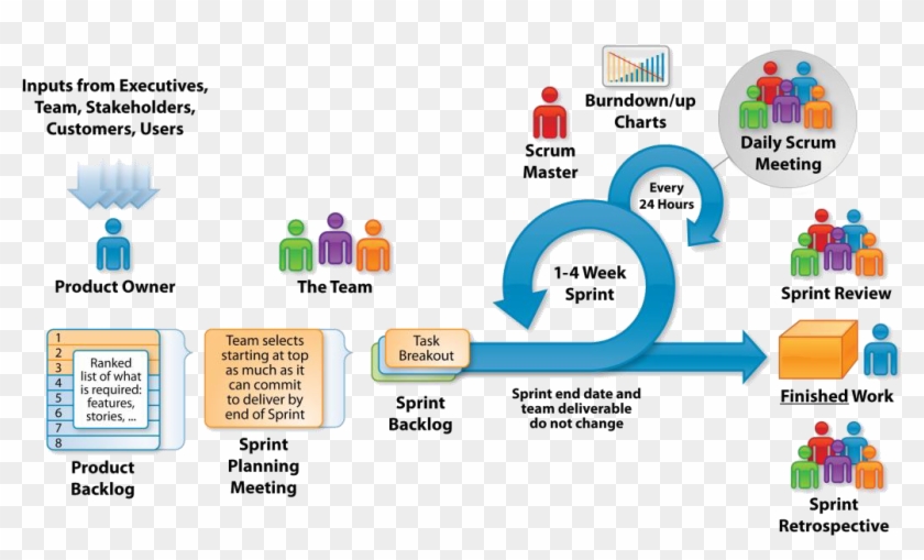 Scrum Is A Modern, Agile Software Development Methodology - Scrum Process Clipart