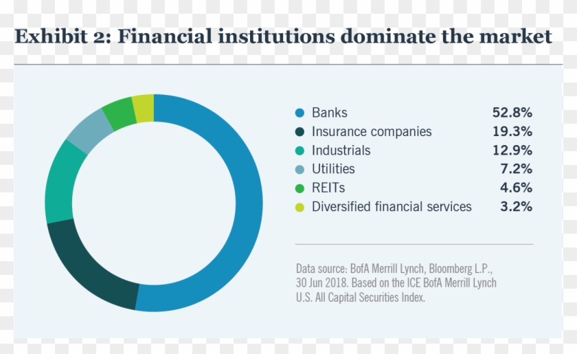 Exhibit 2 Financial Institutions Dominate The Market - Omdayal Group Of Institutions Clipart #4073581