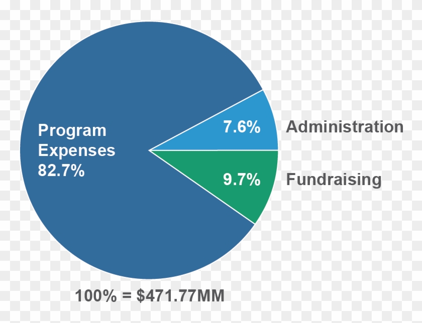 How Funding Is Used By Compassion International - Circle Clipart #4080889