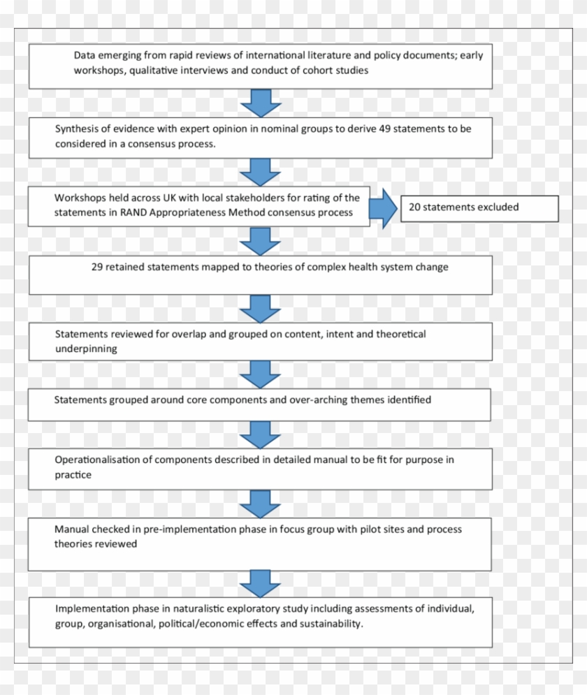 Process For The Development Of The Compassion Model Clipart