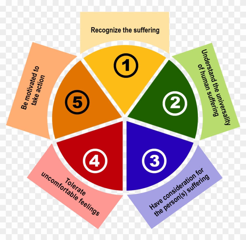 Compassion - Human Understanding And Compassion Clipart