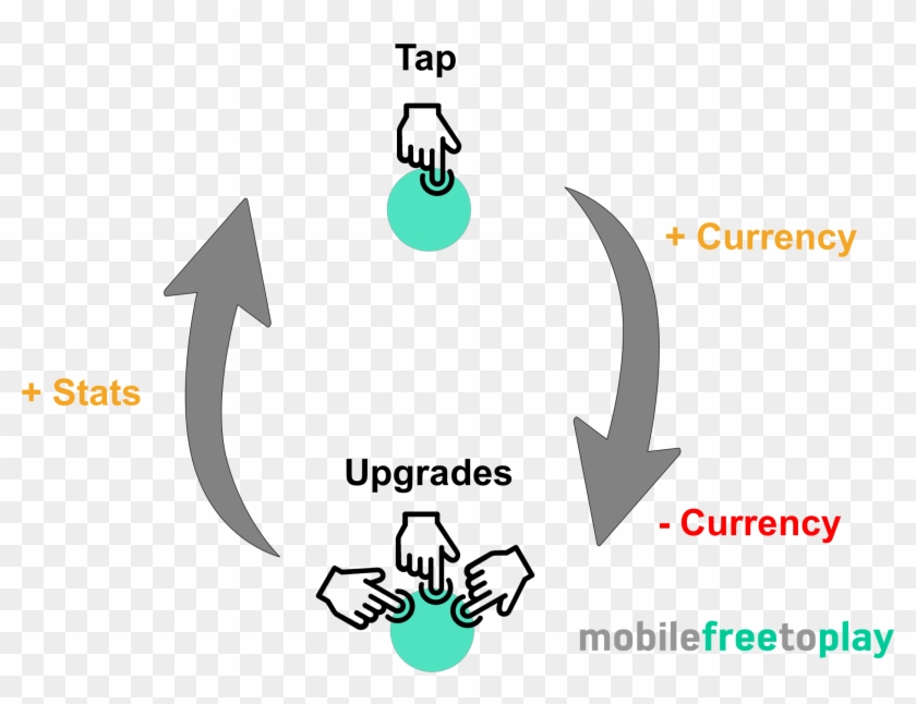 Idle Games Clickers Core Loop - Core Loop Endless Game Clipart