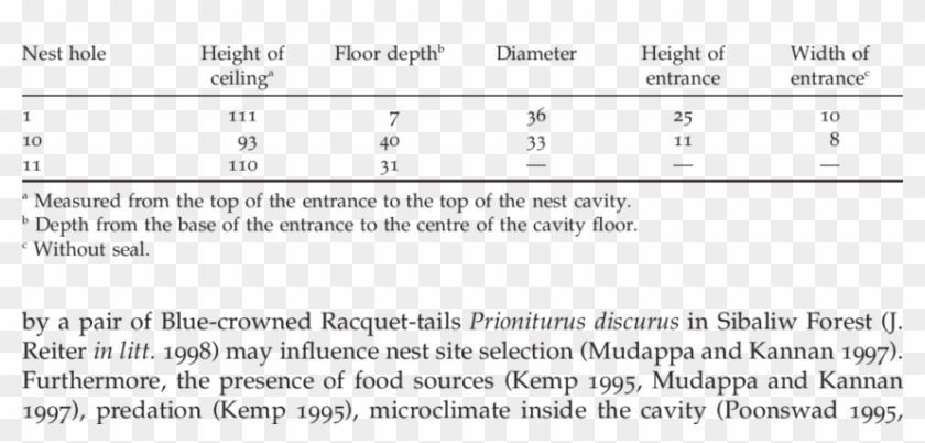 Cavity Dimensions Of Three Tarictic Hornbill Nests - Fila De Reatividade Dos Metais Clipart #4083587