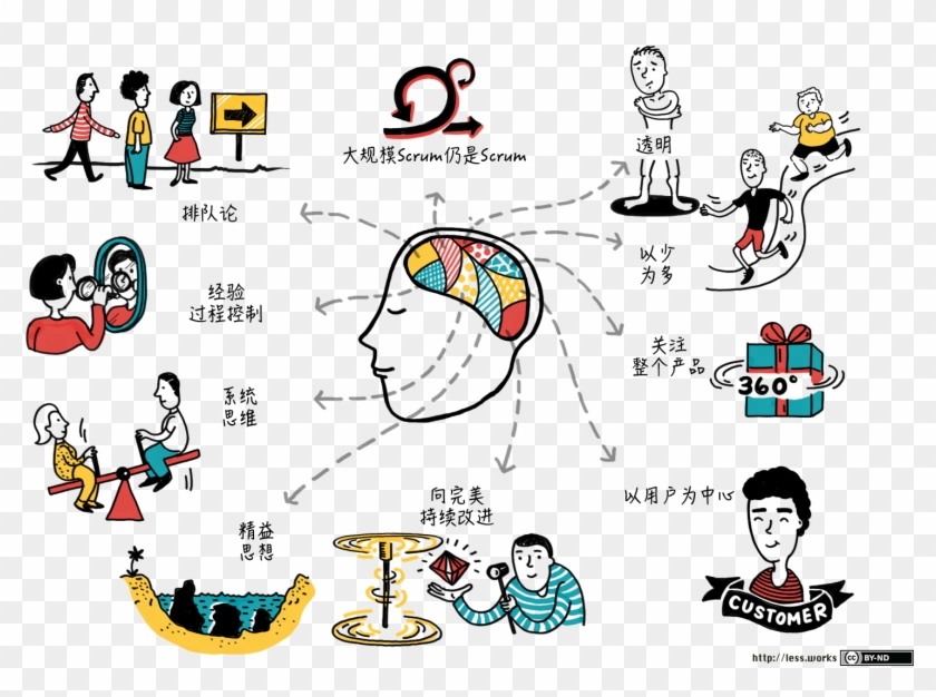 Large Scale Scrum Scrum Retrospective - Large Scale Scrum Clipart