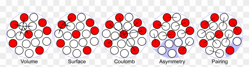 Liquid Drop Model - Asymmetry Energy In Liquid Drop Model Clipart #4085216
