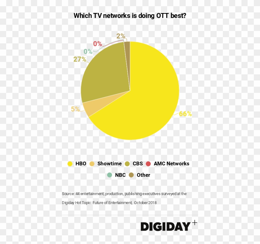 Which Tv Networks Is Doing Ott Best 2% 0% 0% 27% 5% - Disney Princess Birthday Banner Clipart #4089755