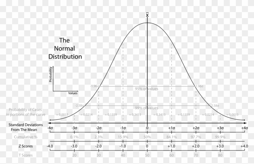 The Normal Distribution - Bell Curve Standard Scores Clipart