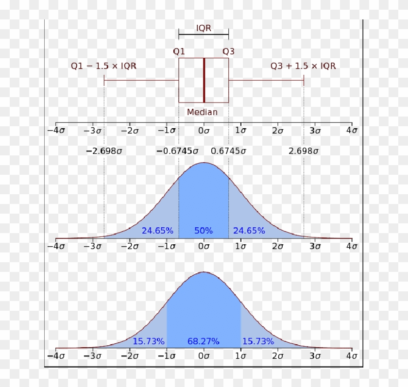 Box Plot Correlation With Normal Curve - Boxplot Density Clipart #4091042