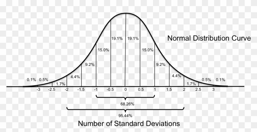 Graph Of The Standard Normal Distribution Curve Clipart #4091104