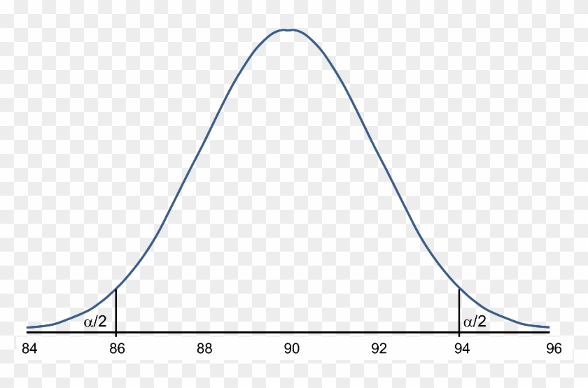 Standard Normal Distribution Showing A Mean Of - Alpha Level Normal Distribution Clipart