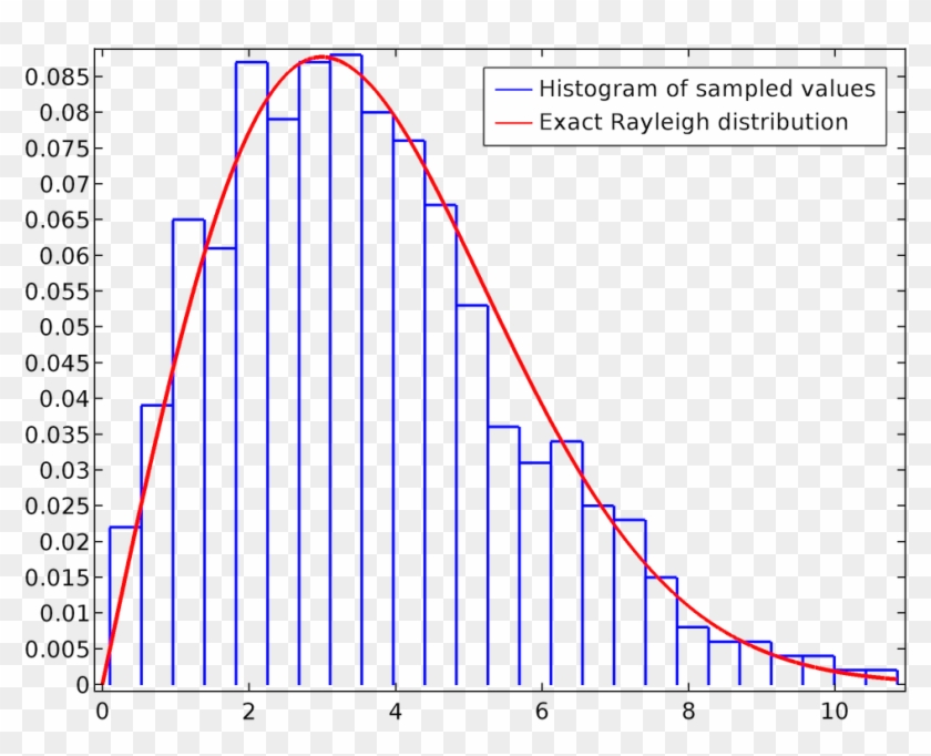 Graph Plotting The Histogram Of Sampled Values Against - Rayleigh Distribution Matlab Clipart #4091610