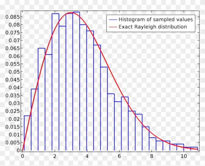 Graph Plotting The Histogram Of Sampled Values Against - Rayleigh Distribution Matlab Clipart