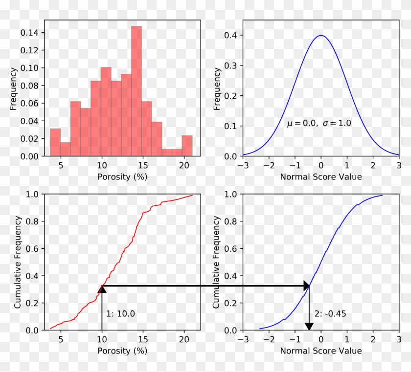 Procedure For Transforming Core Porosity Values, Z, - Normal Score Transformation Clipart