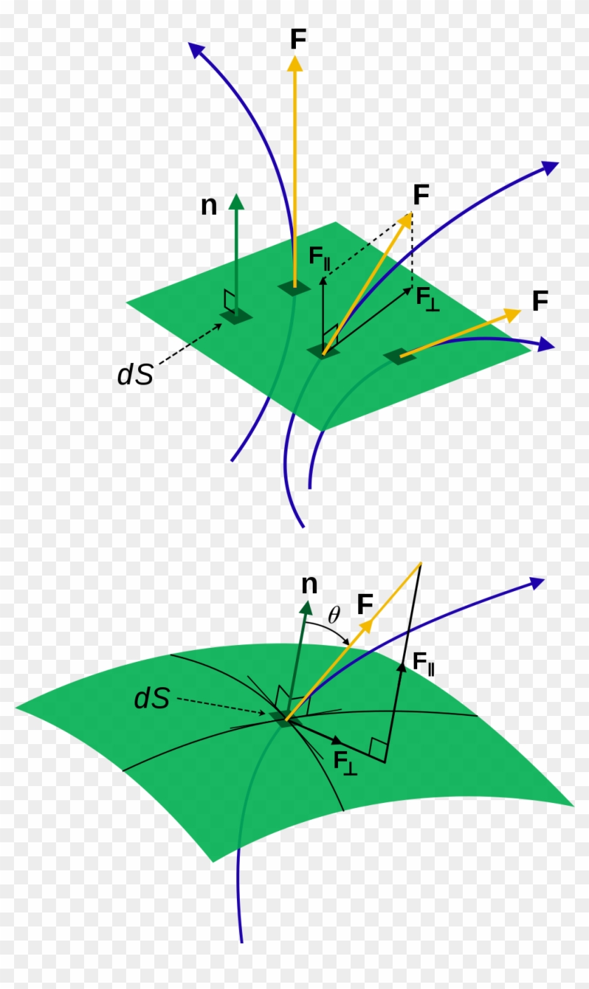 Generic Flux Diagram For General Flux Vector F, Through - Fluid Mechanics Clipart #4093339