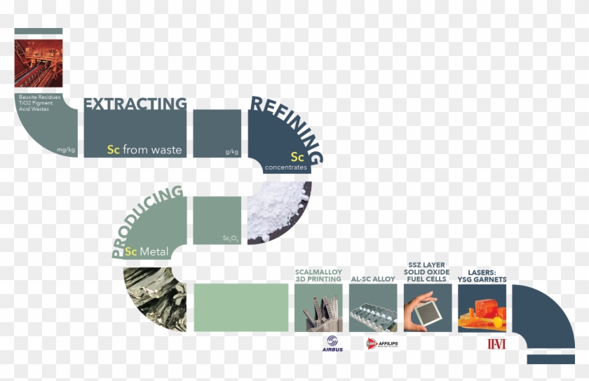 Production Of Sc Compounds & Sc Al Alloys From European - Scale Project Clipart #4095015