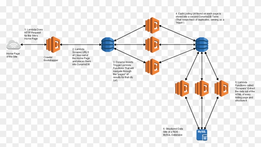 Project Architecture - High Level Architecture Of Aws Clipart #4095047