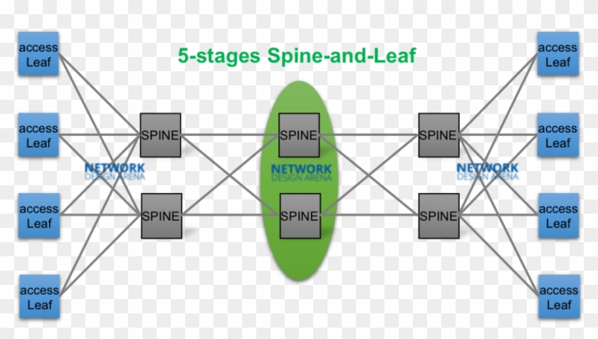 You Need Must Also Look At The Higher Layers Than The - Clos Architecture Data Center Clipart