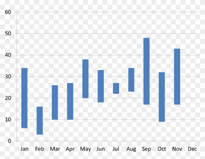 How To Create A Floating Column Chart In Excel User - High Low Bar Chart Clipart #411231