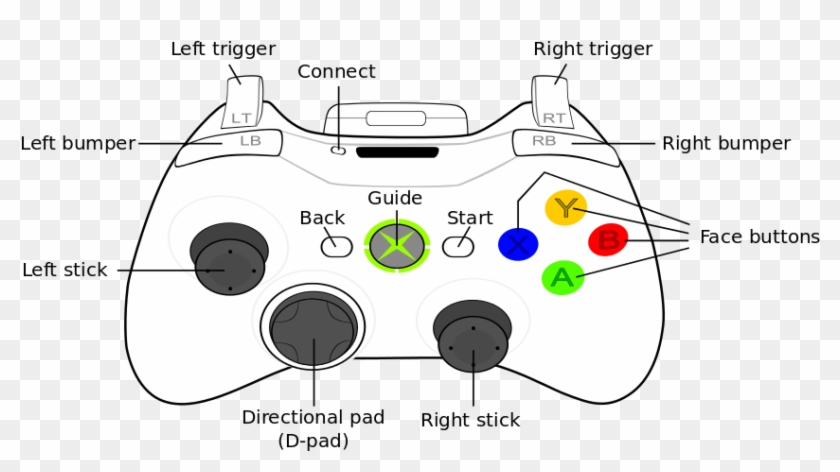 Xbox Controller Legend - Xbox 360 Controller Label Clipart