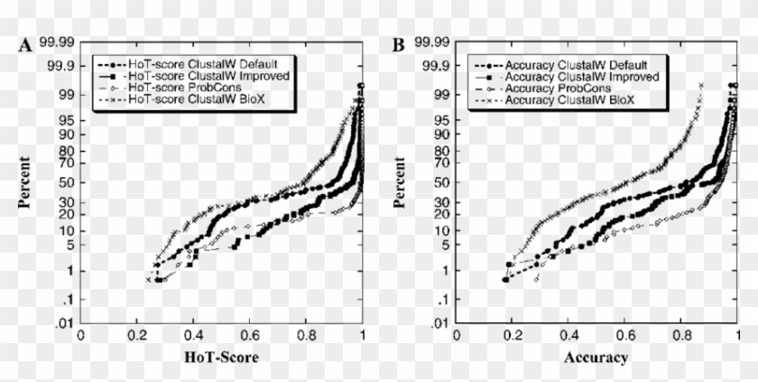 -probability Plots Of Hot Scores And (b) Accuracy Of - Plot Clipart #4110667