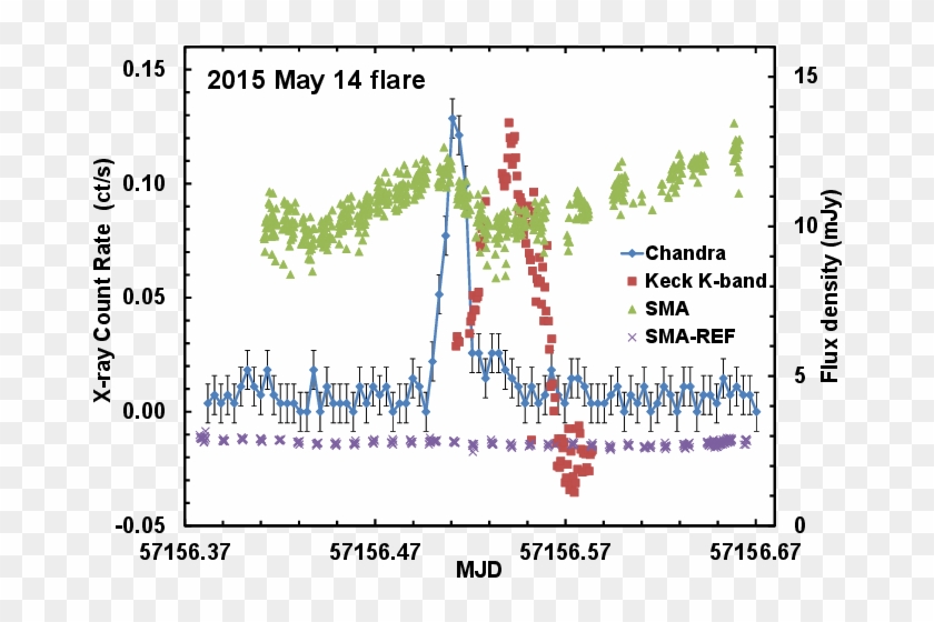 2015 May 14 Observations Of A Single-peaked Flare From - Plot Clipart #4110773