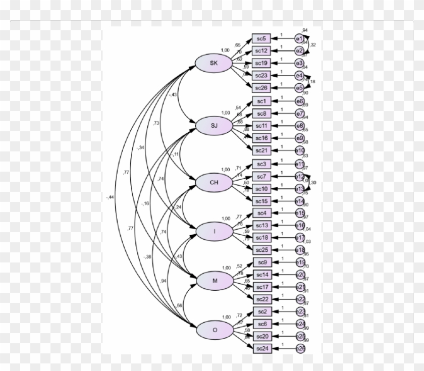 Standardized Solution Of The Six-factor Model Of The - Caterpillar Clipart #4116179