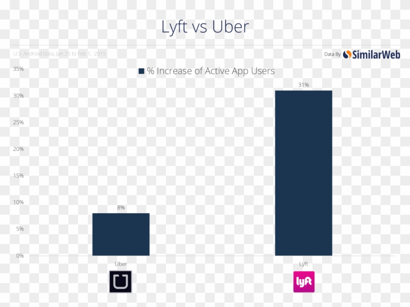 Lastly, Similarweb Data Was Used To Examine 2 Key Sports - Uber Clipart