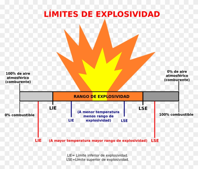 Rango De Explosividad - Limite Inferior De Explosividad Clipart