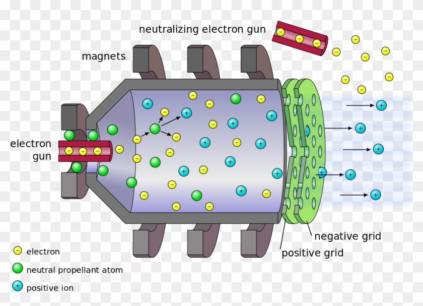Electrostatic Ion Thruster-en - Ion Thruster Clipart