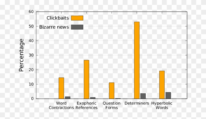 Percentage Of Clickbait And Bizarre News Headlines - Clickbait Percentages Clipart