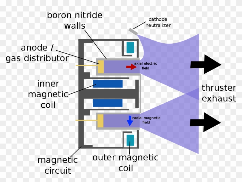 Wfm Hall Thruster - Hall Effect Thruster Schematic Clipart